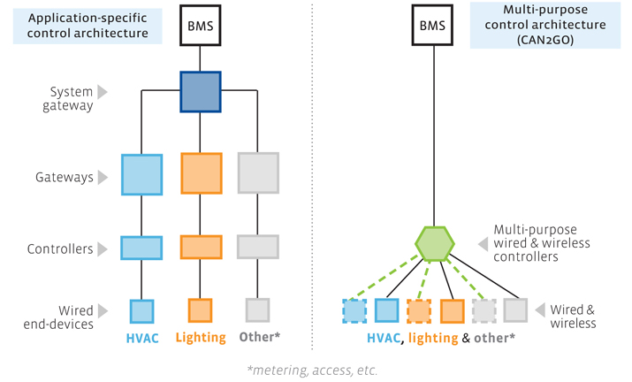 Architectures Compared