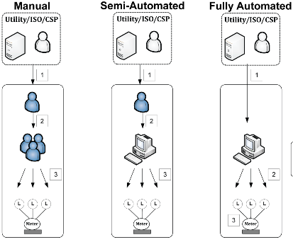 Demand Responsse Implementation Methods