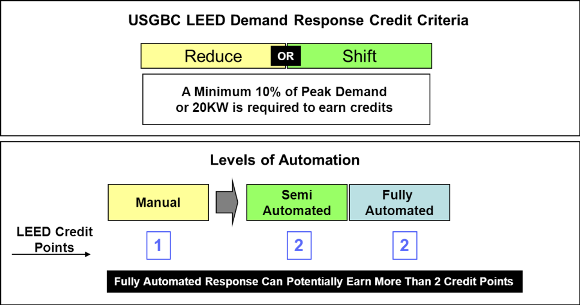 LEED Credit Slide