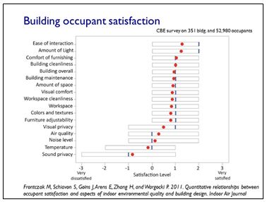 Building Occupant Satisfaction