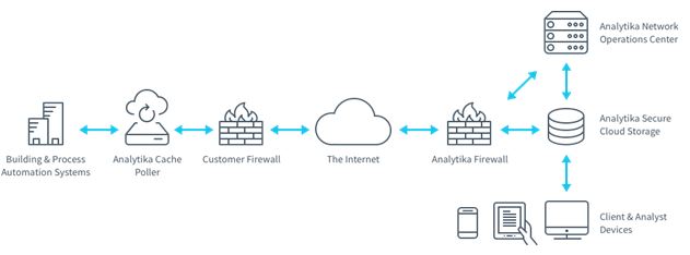 high level architecture for Analytika