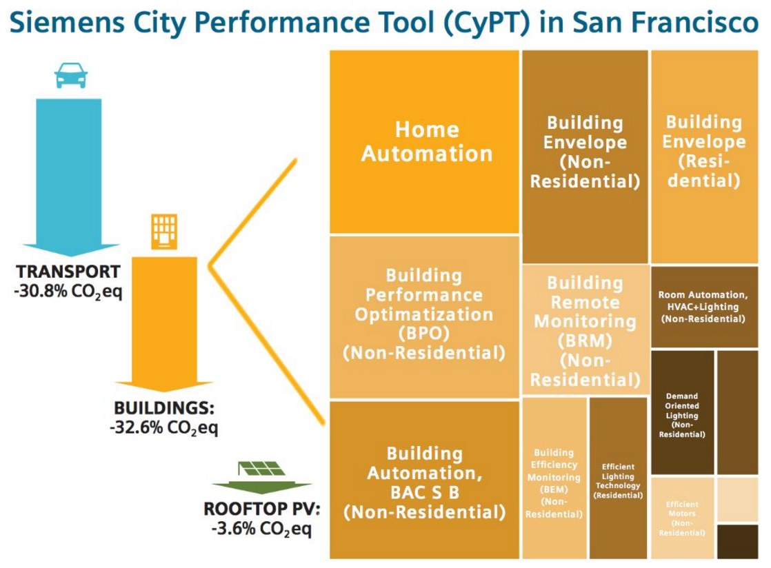 Siemens City Performance Tool in San Francisco