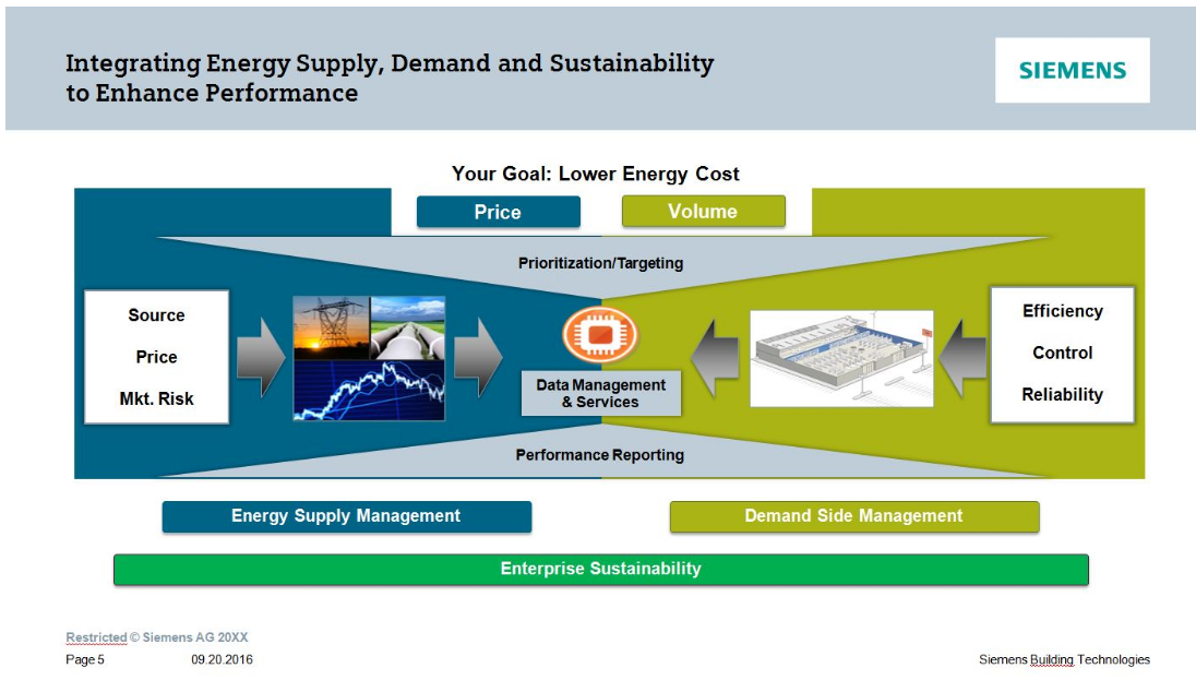 Integrating Energy Supply