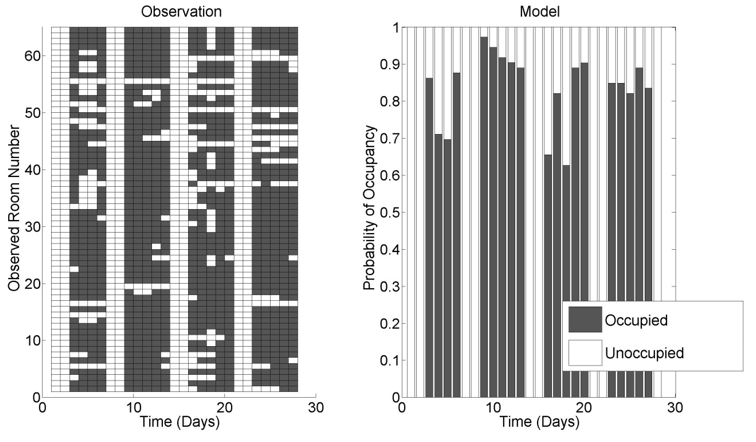 Occupancy Scale