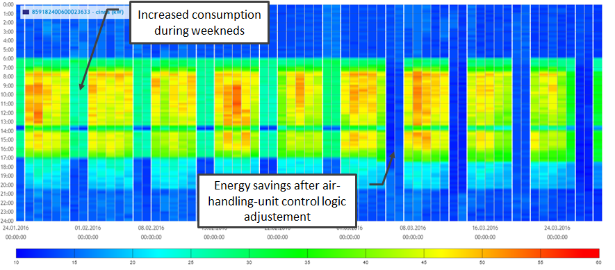 Carpet Chart of Electrical Energy