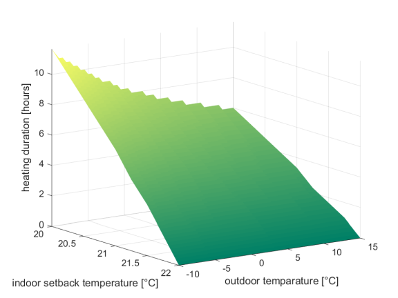 Heating System Setback Analysis