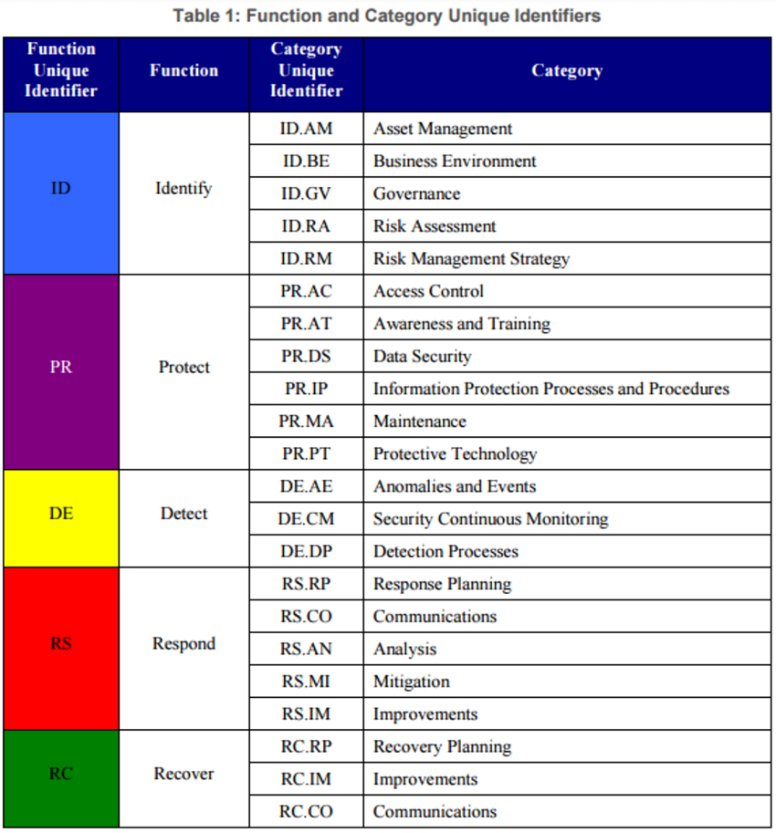 Table 1: Function and Category Unique Identifiers