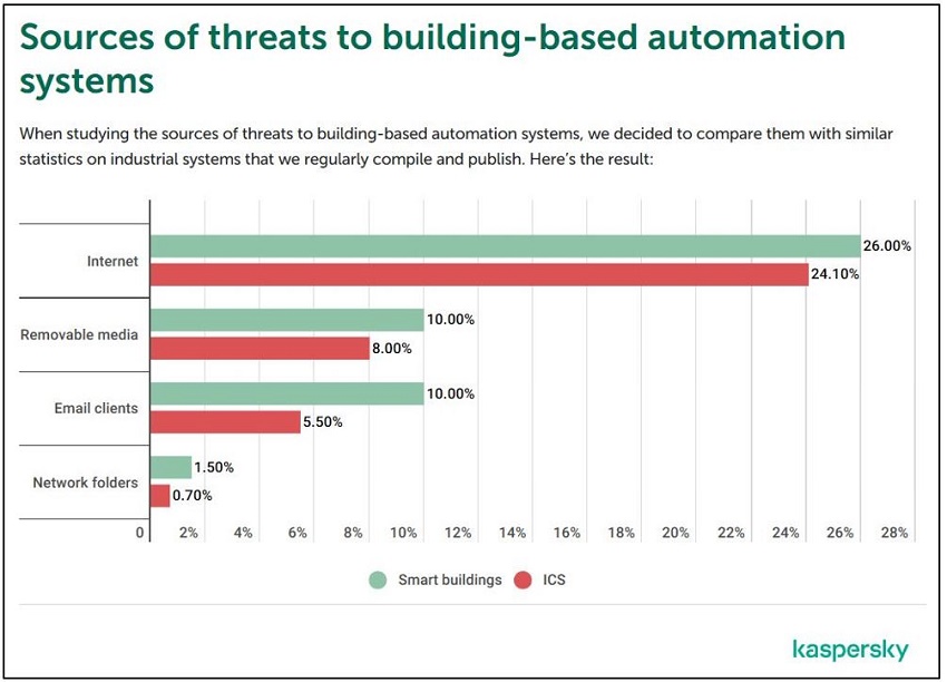 Sources of threats