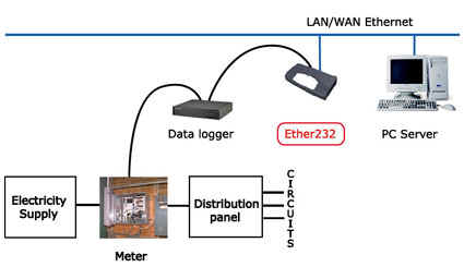 accessing data retrieved from data loggers