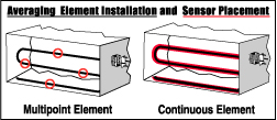 Multipoint vs continuous element