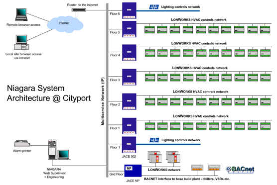 Niagara System Architecture at Cityport