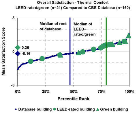 LEED Rated Satisfaction