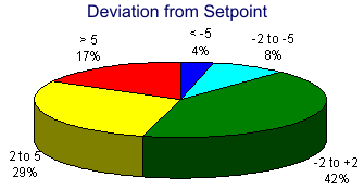 Deviation from Setpoint