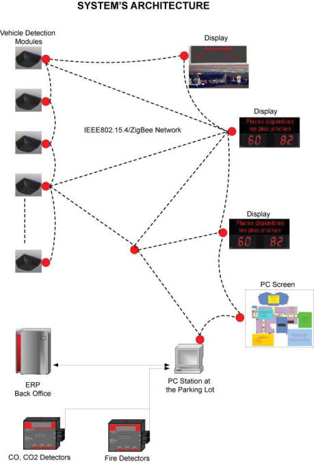 System's Architecture