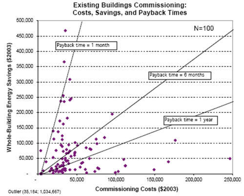 Existing Buildings Commissioning