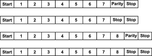 Figure 2  Character framing for 7-bit ASCII and 8-bit RTU with or without parity.