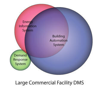 Large Commercial Facility DMS