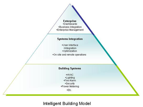 Intelligent Building Model