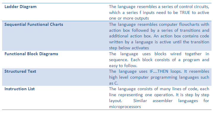 PLC programming languages