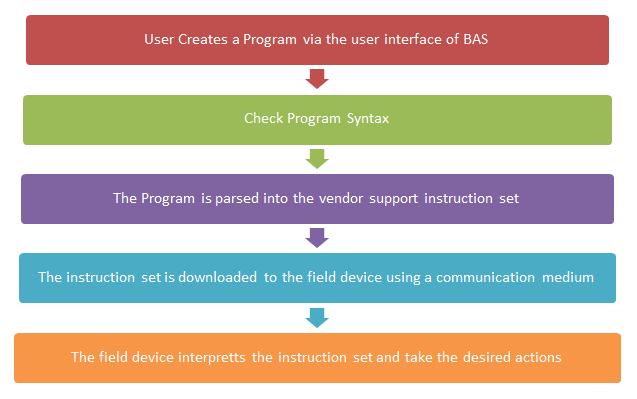 Program flow