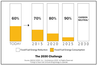 The 2030 Challenge