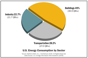 US Energy Consumption by Sector