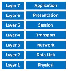 Layers
