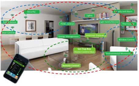 Smart Home Sentroller Devices