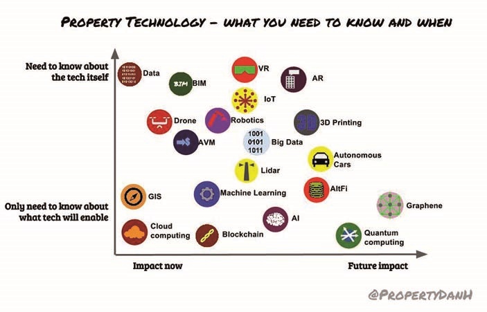 Property Technology