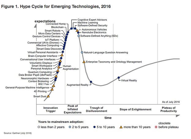 Gardner Hype Cycle 2016