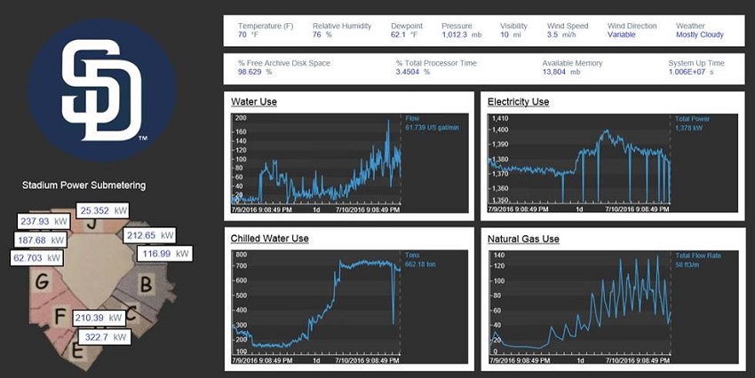 Data in real time