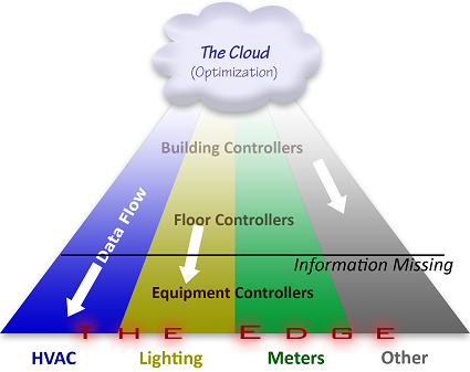 BAS Data Pyramid Optimization