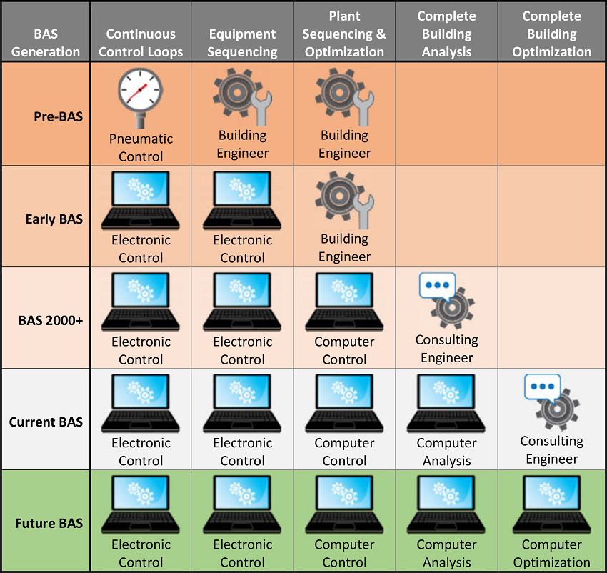 Evolution Table