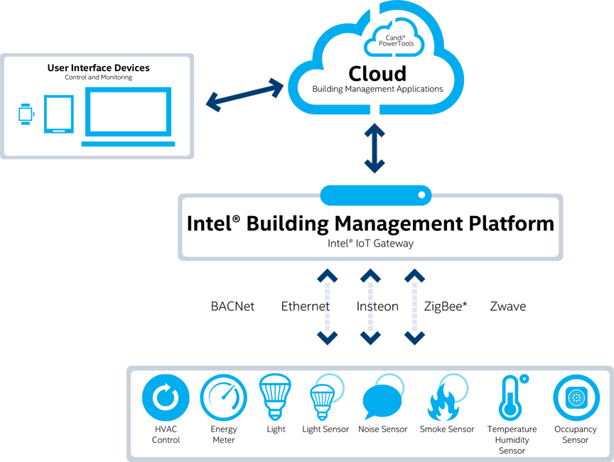 Intel BMP