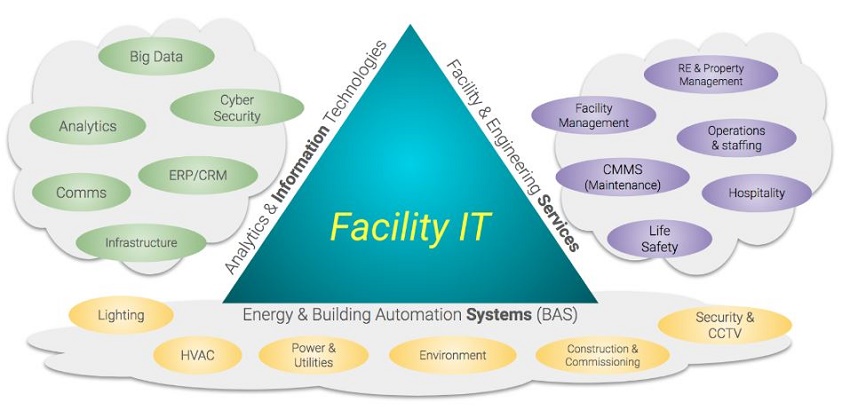 Facility IT