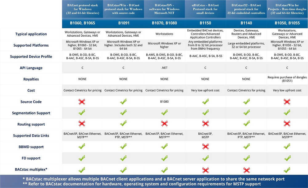 Cimetrics BACstac Comparison