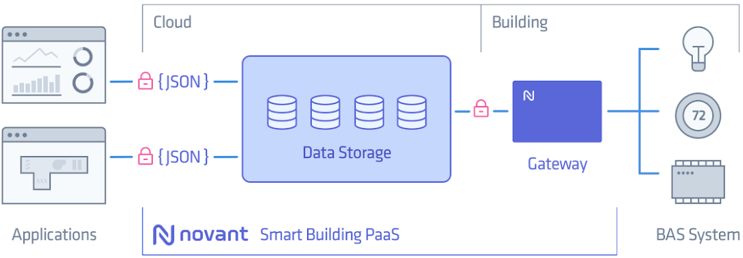 Smart Building Paas