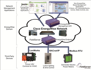 Cisco EnergyWise Endpoint Driver