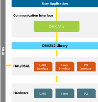 SoftDEL's DMX-512 Stack