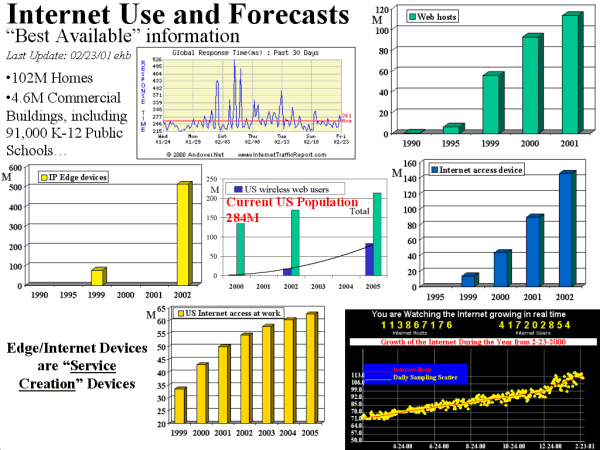 Internet Use and Forecasts