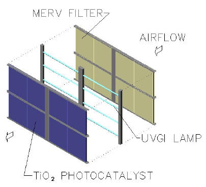 Figure 1: An exploded view of layered air treatment technologies adapted to the mixing box section of an air handling unit (Courtesy of Genesis Air, Inc.7)