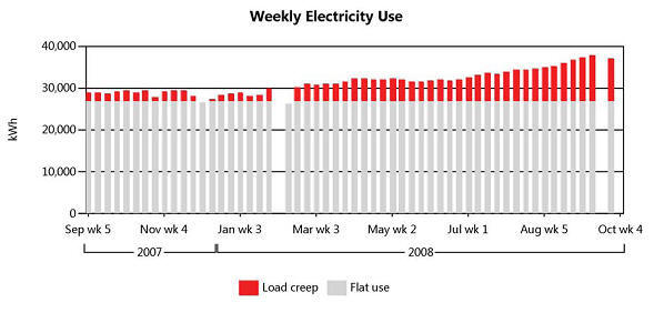 Weekly Electricity Use