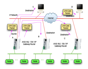 Unicast