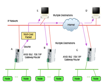 Multicast