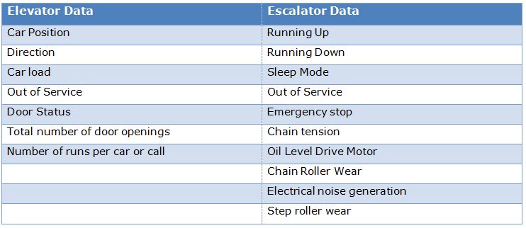 Revelant Conveyance Data