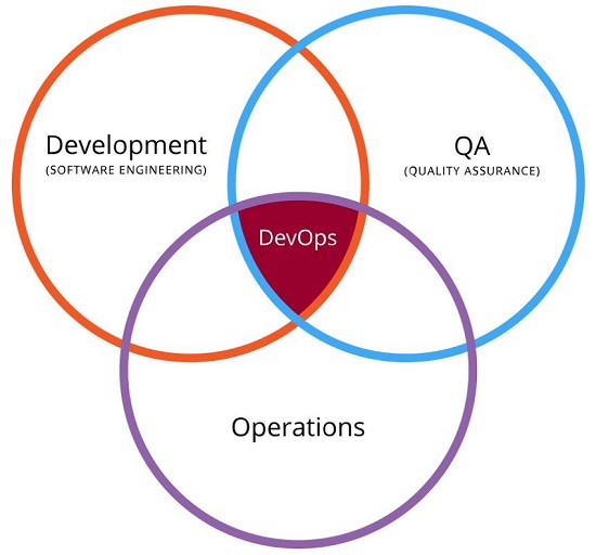 DevOps