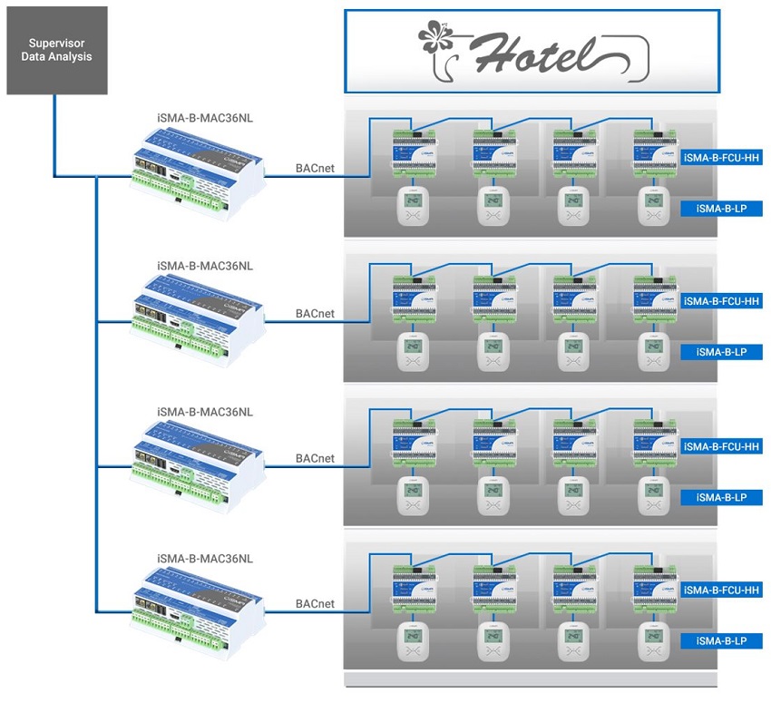 ISMA Hotel Solution