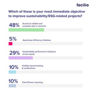 Facilio Webinar poll: Which of these is your most immediate objective to improve sustainability/ESG-related projects?
