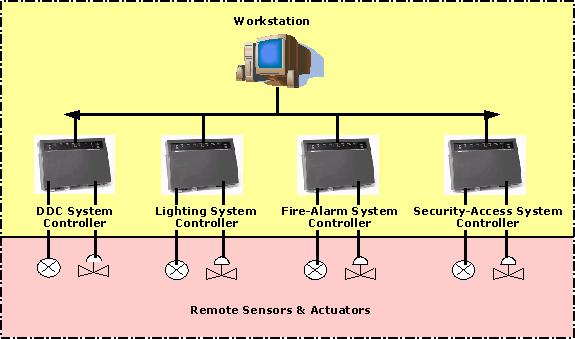 The Scope of BASs Has Expanded to Include All the Major Building Control Systems