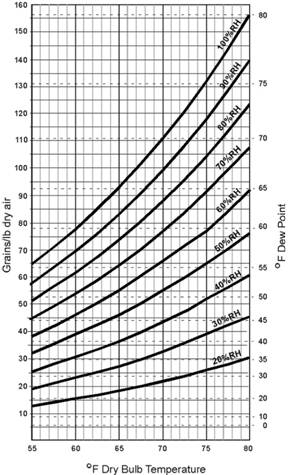 Figure 1: Comparing RH, Dew Point and Grain Measurements.